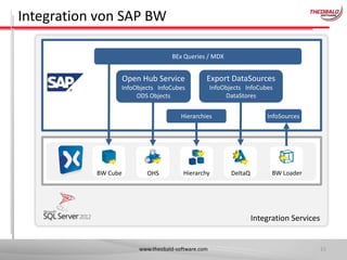 Integration von SAP BW
BEx Queries / MDX

Open Hub Service

Export DataSources

InfoObjects InfoCubes
ODS Objects

InfoObjects InfoCubes
DataStores

Hierarchies

BW Cube

OHS

Hierarchy

InfoSources

DeltaQ

BW Loader

Integration Services

www.theobald-software.com

11

 