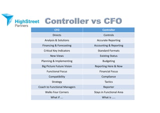 CFO Controller
Directs Controls
Analysis & Solutions Accurate Reporting
Financing & Forecasting Accounting & Reporting
Critical Key Indicators Standard Formats
New Views Existing Status
Planning & Implementing Budgeting
Big Picture Future Vision Reporting Here & Now
Functional Focus Financial Focus
Compatibility Compliance
Strategy Tactics
Coach to Functional Managers Reporter
Walks Four Corners Stays in Functional Area
What if …. What is …..
 