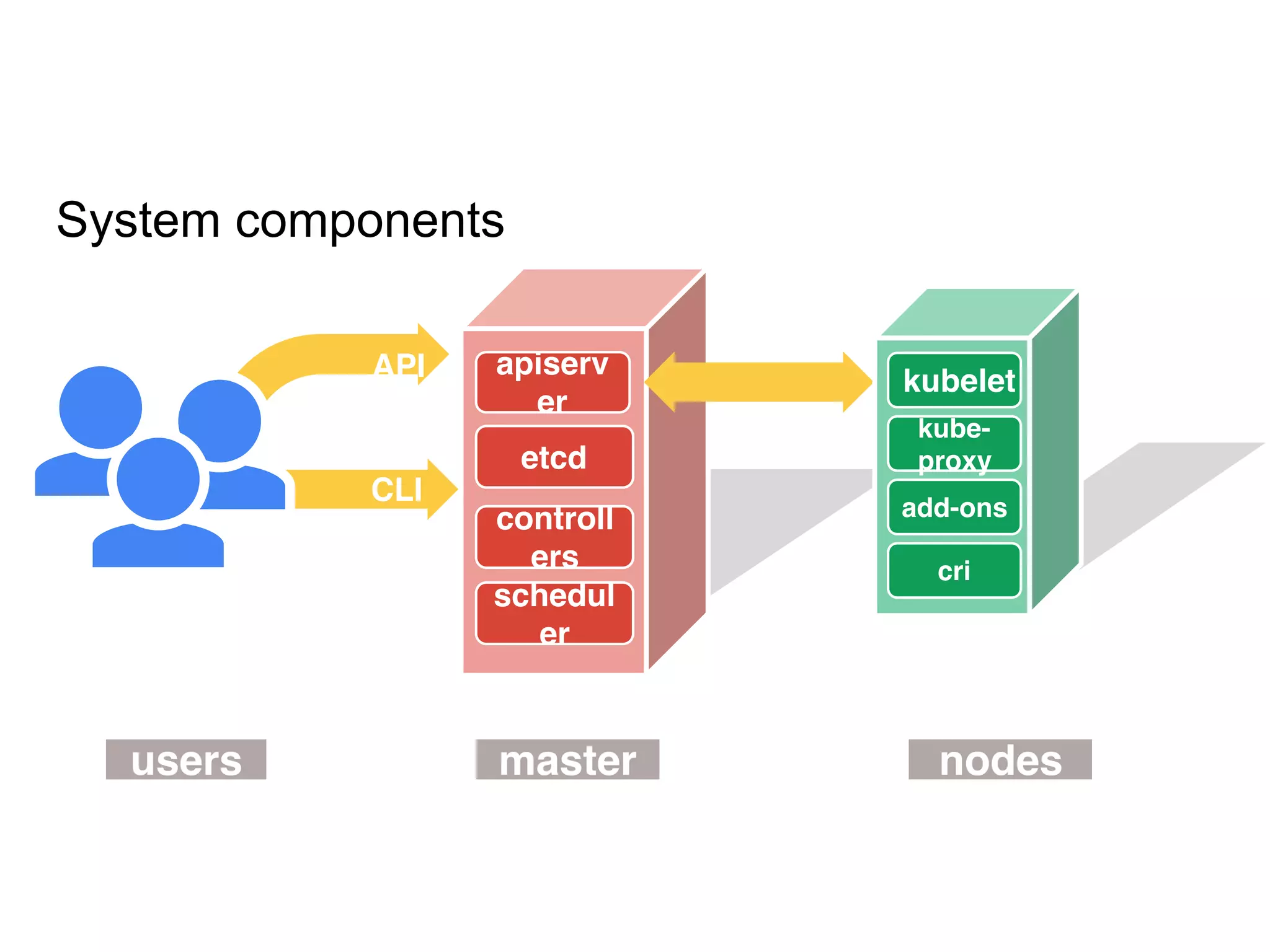 CLI
API
users master nodes
etcd
schedul
er
controll
ers
apiserv
er
kubelet
kube-
proxy
add-ons
cri
System components
 
