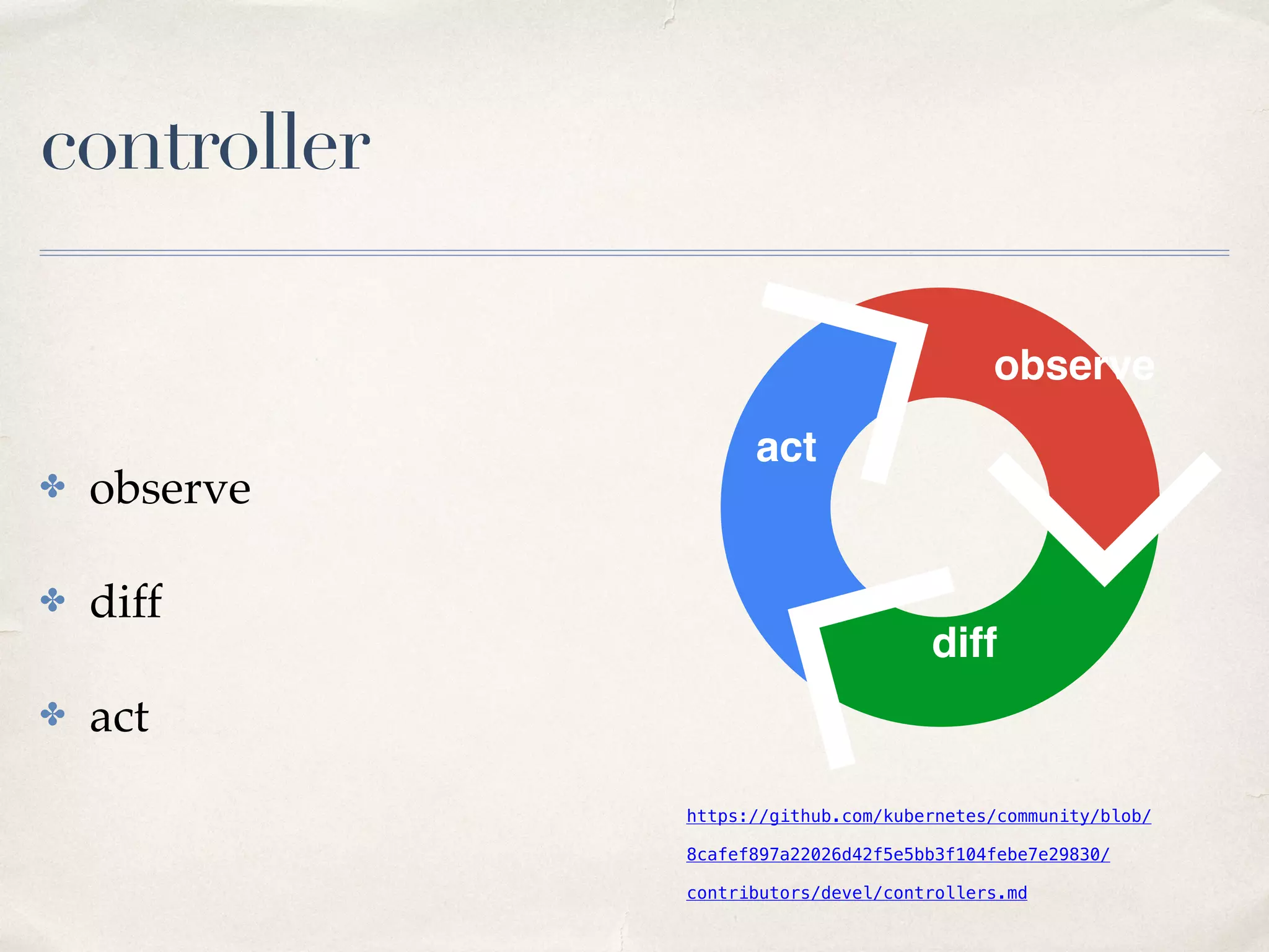 controller
✤ observe
✤ diff
✤ act
https://github.com/kubernetes/community/blob/
8cafef897a22026d42f5e5bb3f104febe7e29830/
contributors/devel/controllers.md
observe
diff
act
 