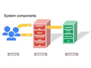 CLI
API
users master nodes
etcd
schedul
er
controll
ers
apiserv
er
kubelet
kube-
proxy
add-ons
cri
System components
 