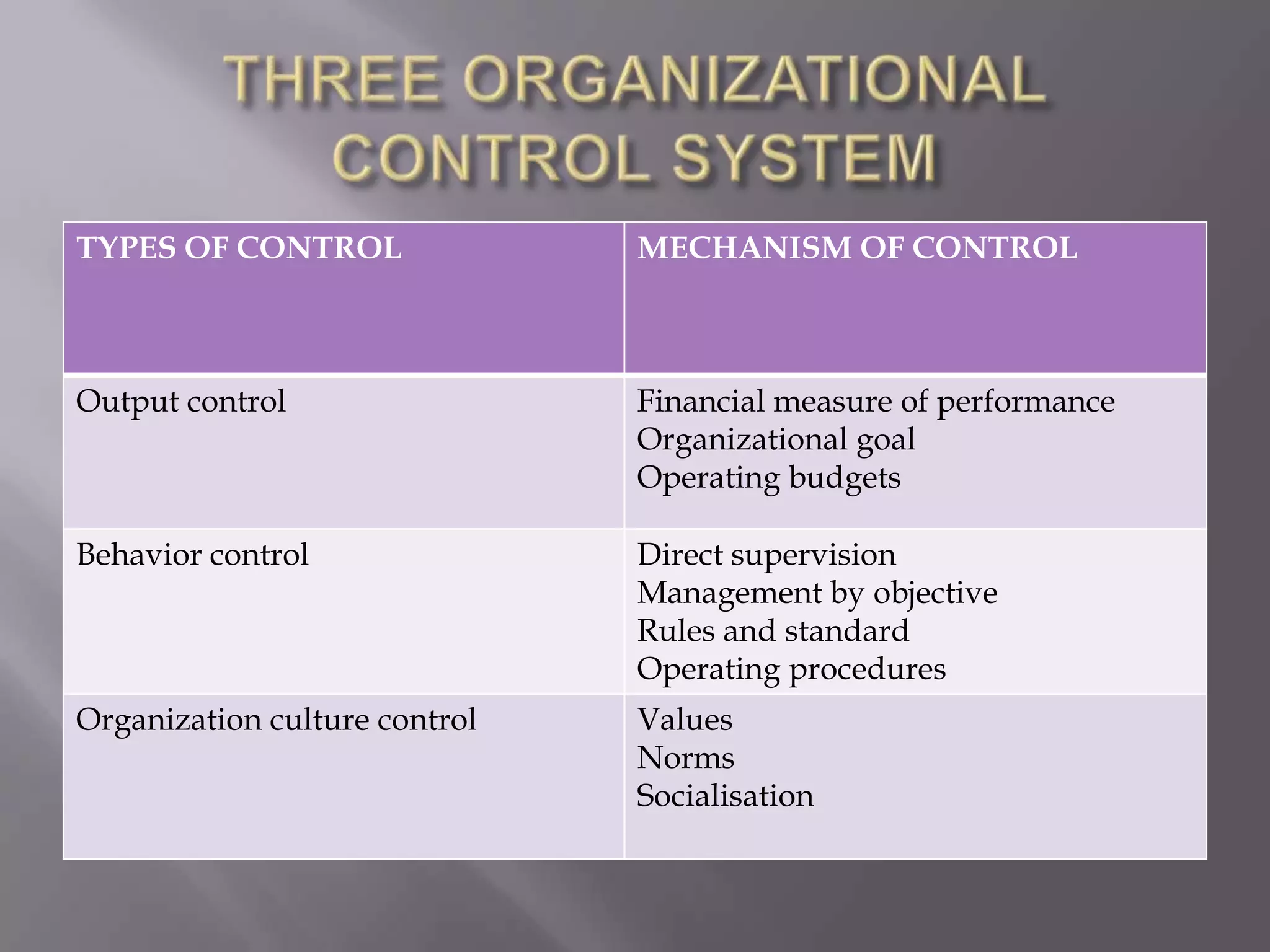 TYPES OF CONTROL               MECHANISM OF CONTROL



Output control                 Financial measure of performance
                               Organizational goal
                               Operating budgets

Behavior control               Direct supervision
                               Management by objective
                               Rules and standard
                               Operating procedures
Organization culture control   Values
                               Norms
                               Socialisation
 