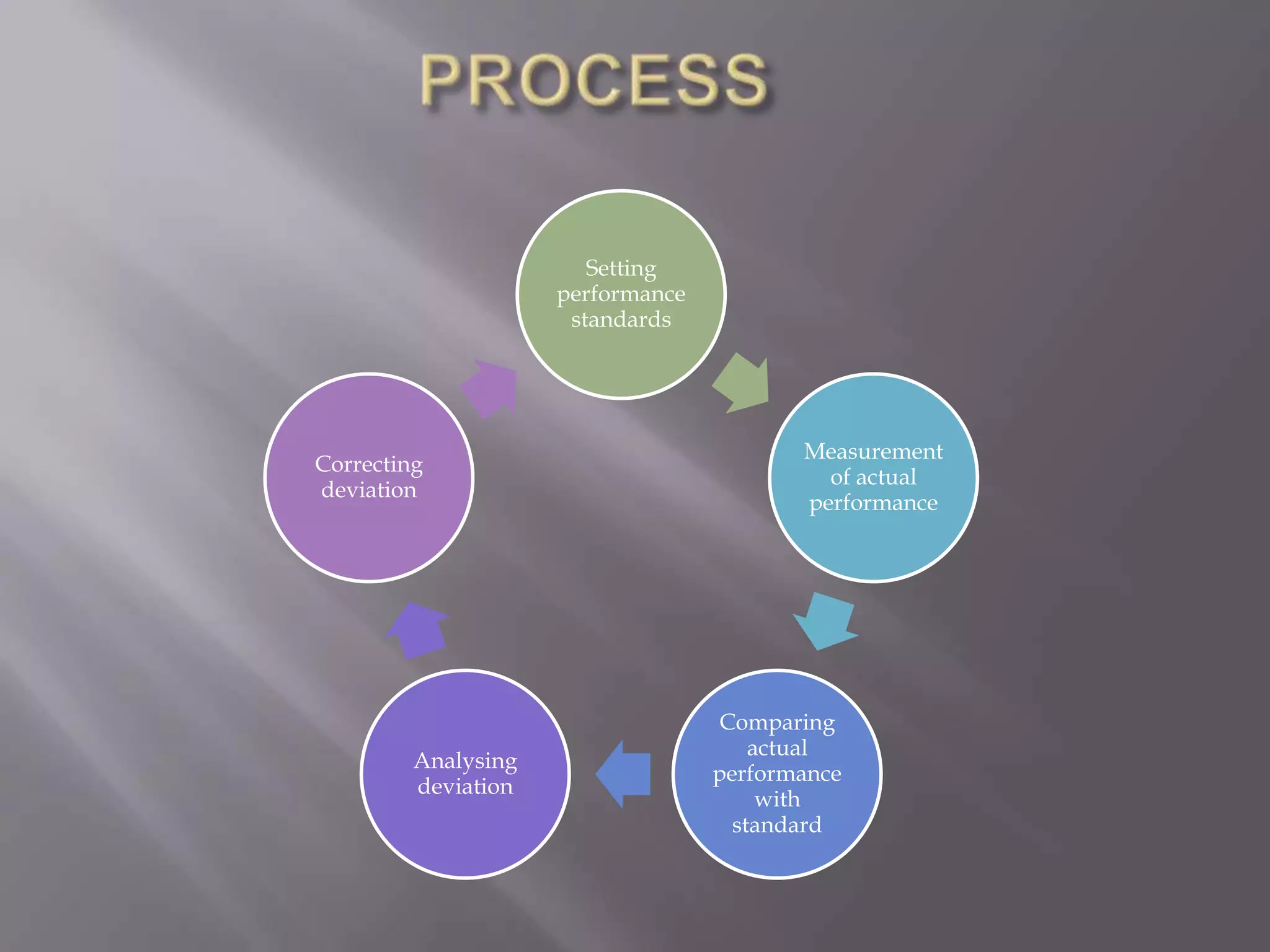 Setting
                     performance
                      standards




                                          Measurement
Correcting
                                            of actual
deviation
                                          performance




                                   Comparing
                                       actual
         Analysing
                                   performance
         deviation
                                        with
                                     standard
 