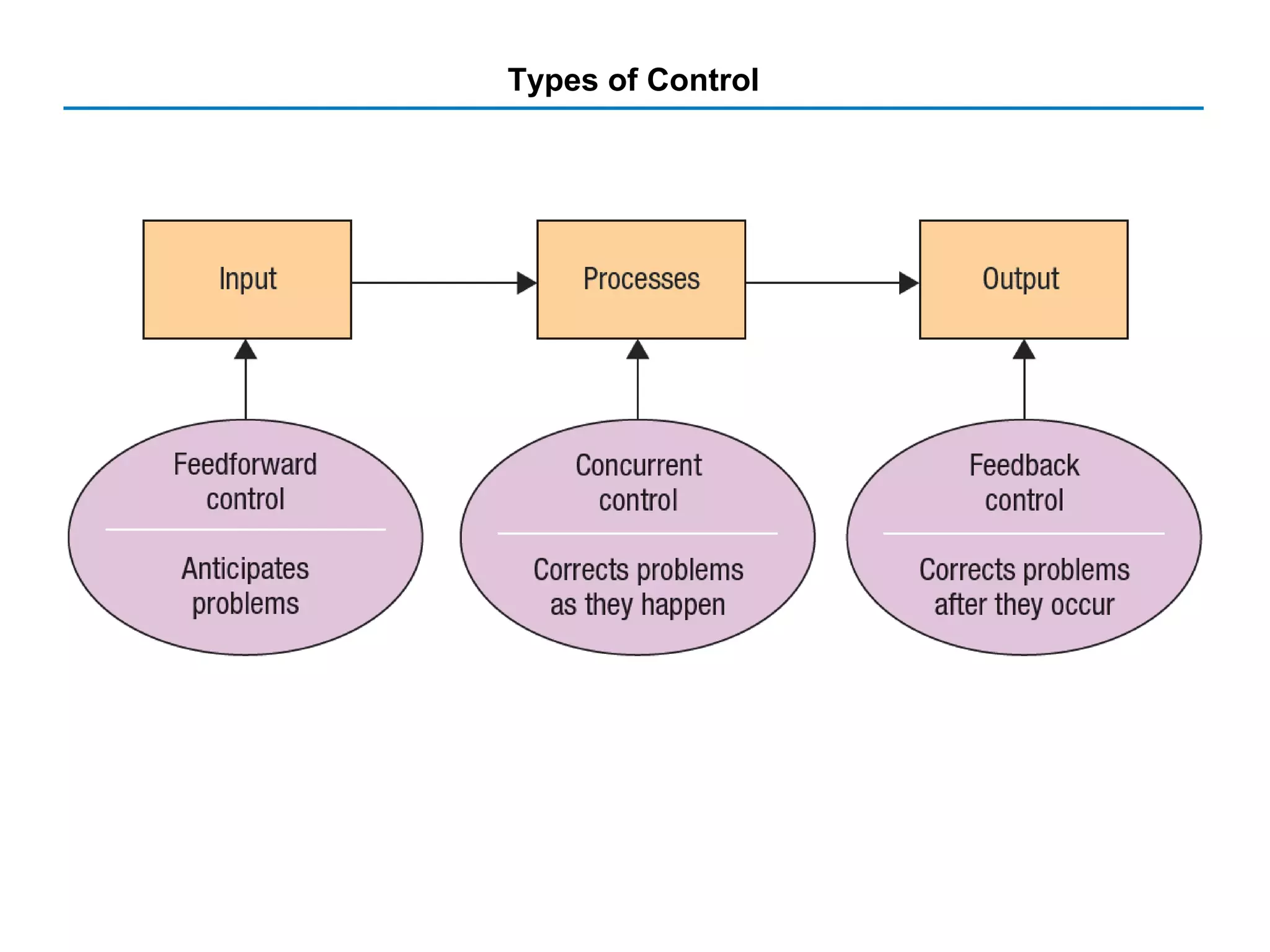 Types of Control
 