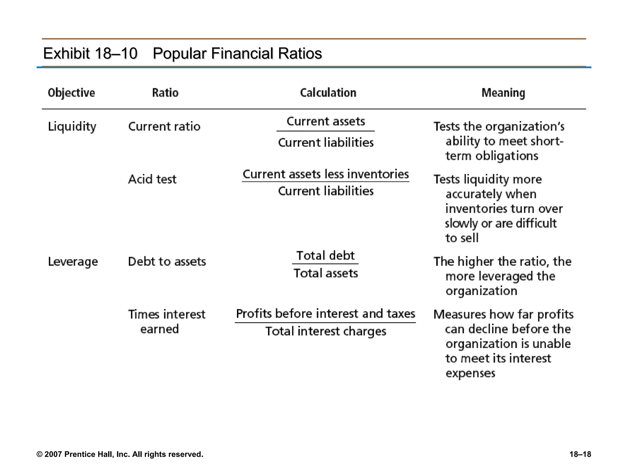 Exhibit 18–10 Popular Financial Ratios




© 2007 Prentice Hall, Inc. All rights reserved.   18–18
 