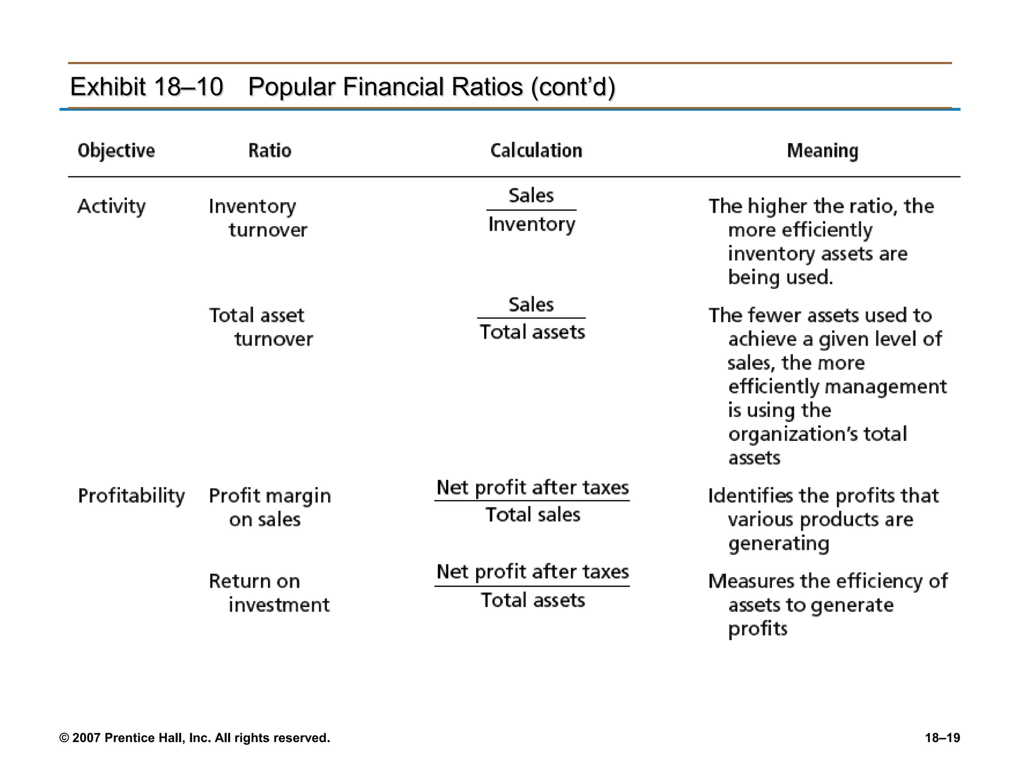 Exhibit 18–10 Popular Financial Ratios (cont’d)




© 2007 Prentice Hall, Inc. All rights reserved.    18–19
 