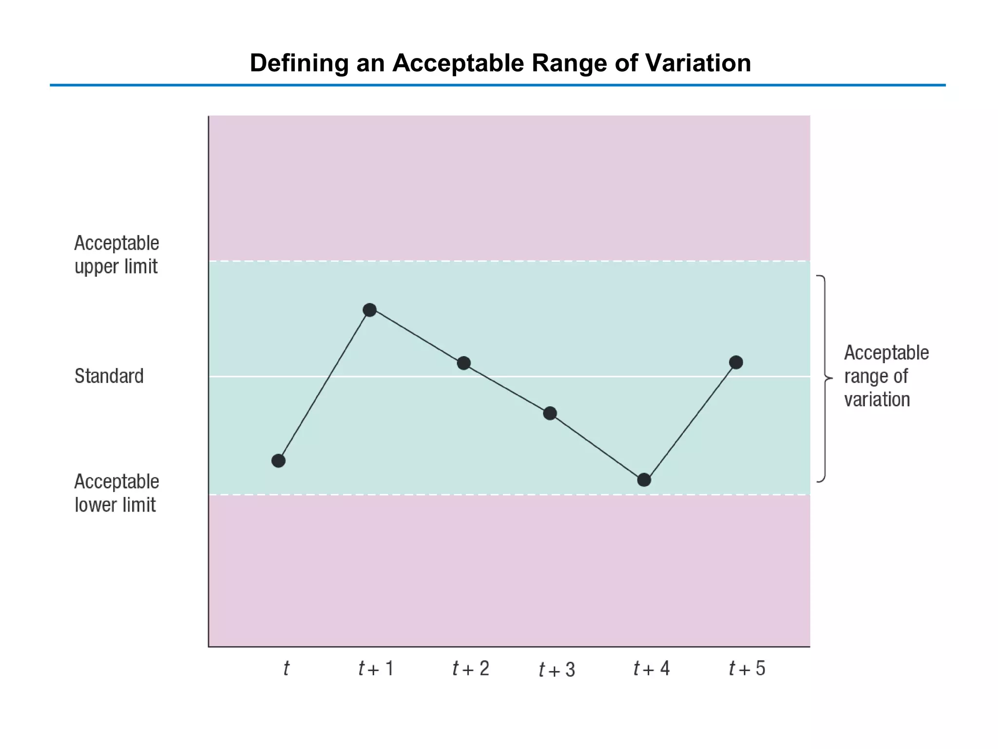 Defining an Acceptable Range of Variation
 