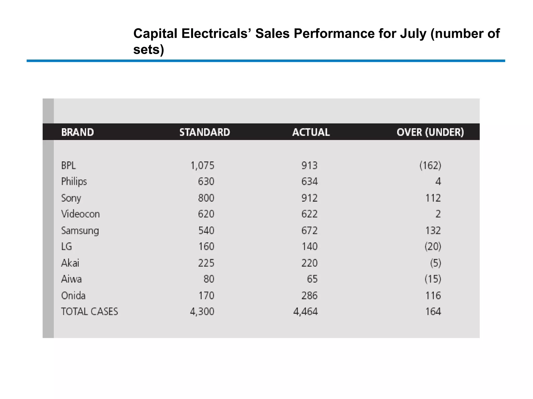 Capital Electricals’ Sales Performance for July (number of
sets)
 