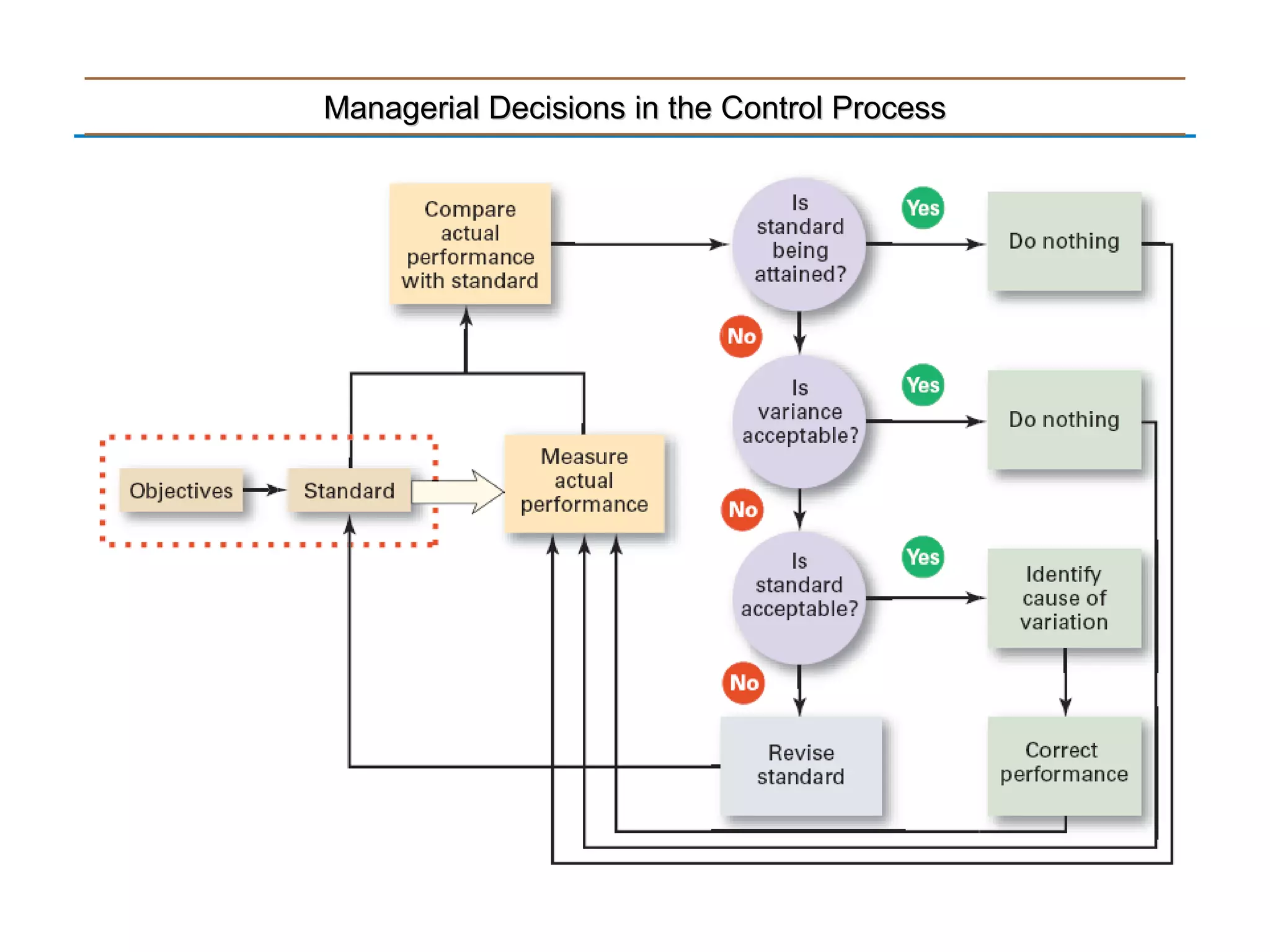 Managerial Decisions in the Control Process
 