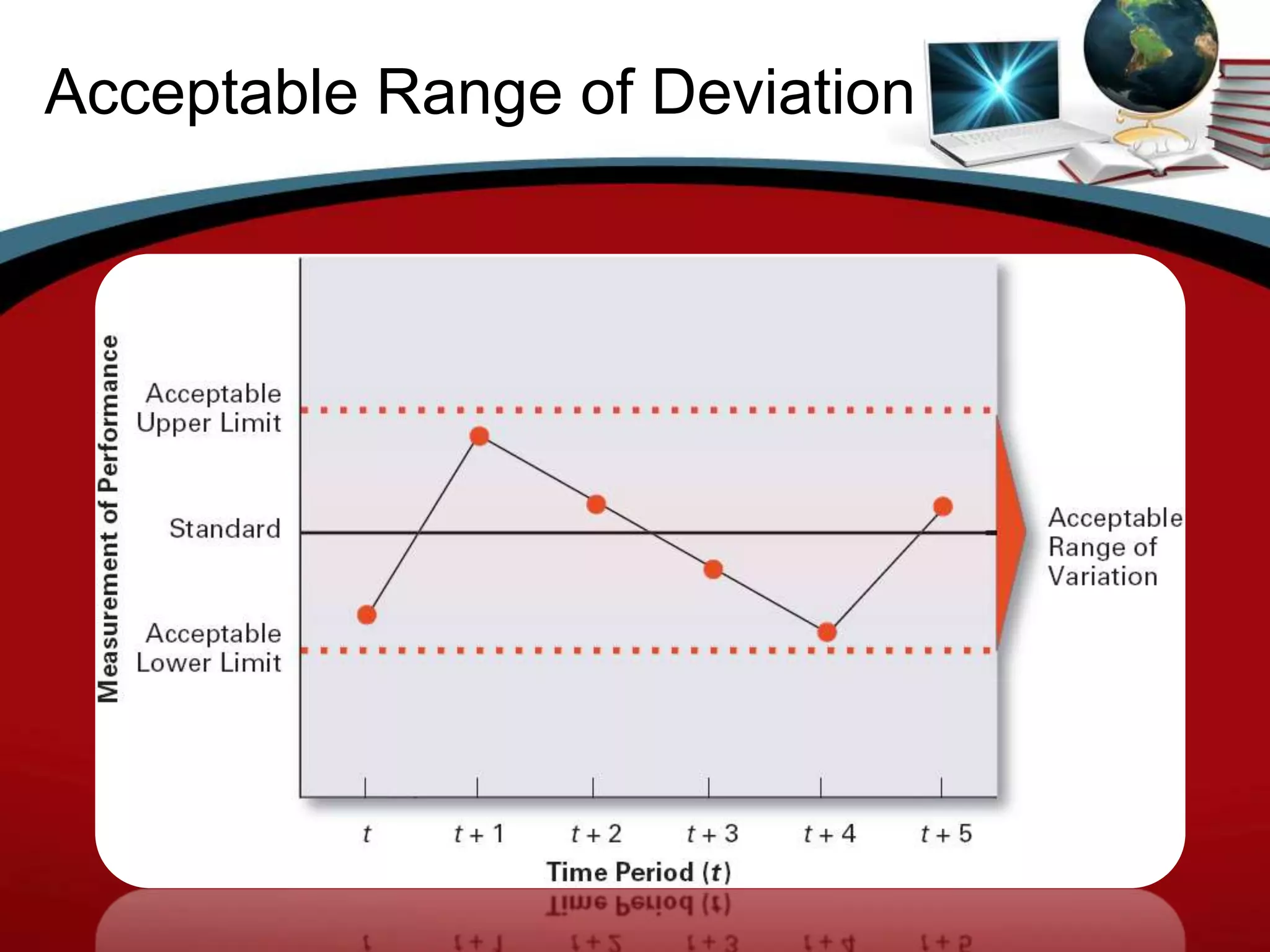 Acceptable Range of Deviation
 