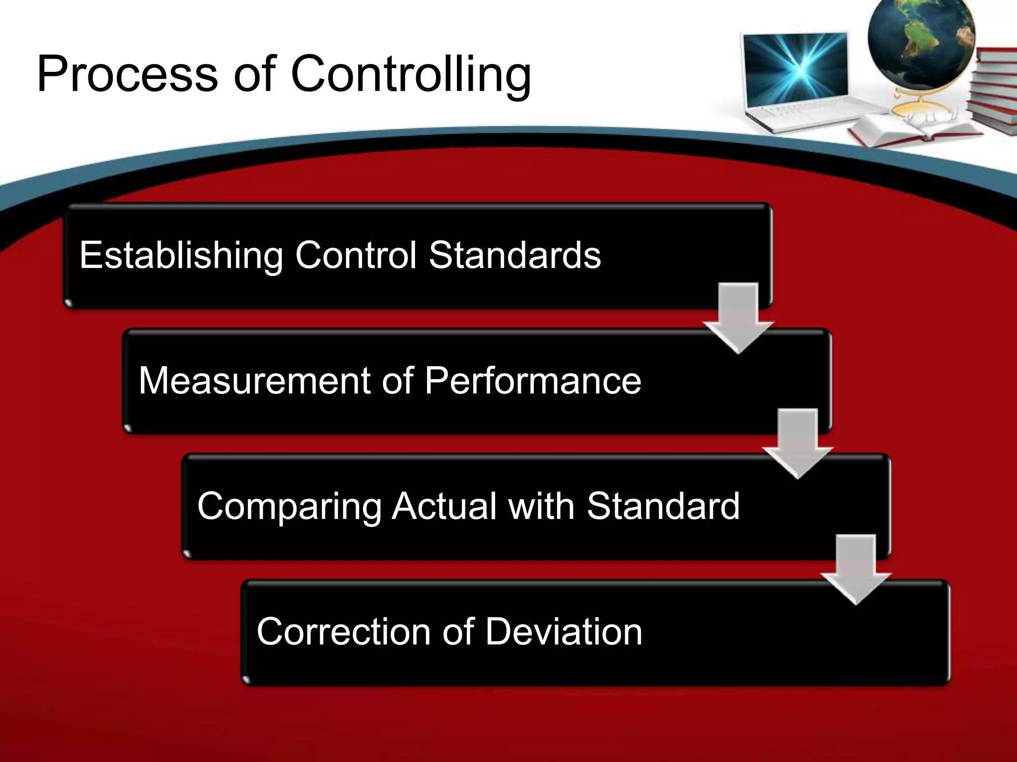 Process of Controlling


 Establishing Control Standards


    Measurement of Performance


       Comparing Actual with Standard


           Correction of Deviation
 