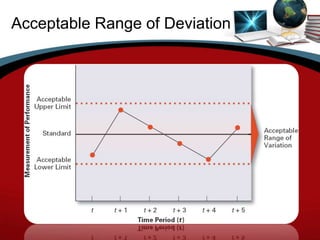 Acceptable Range of Deviation
 