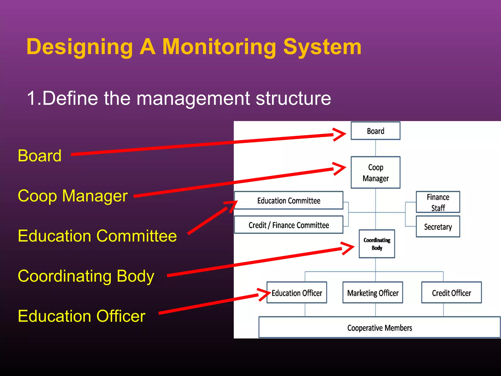 Designing A Monitoring System

 1.Define the management structure

Board

Coop Manager

Education Committee

Coordinating Body

Education Officer
 
