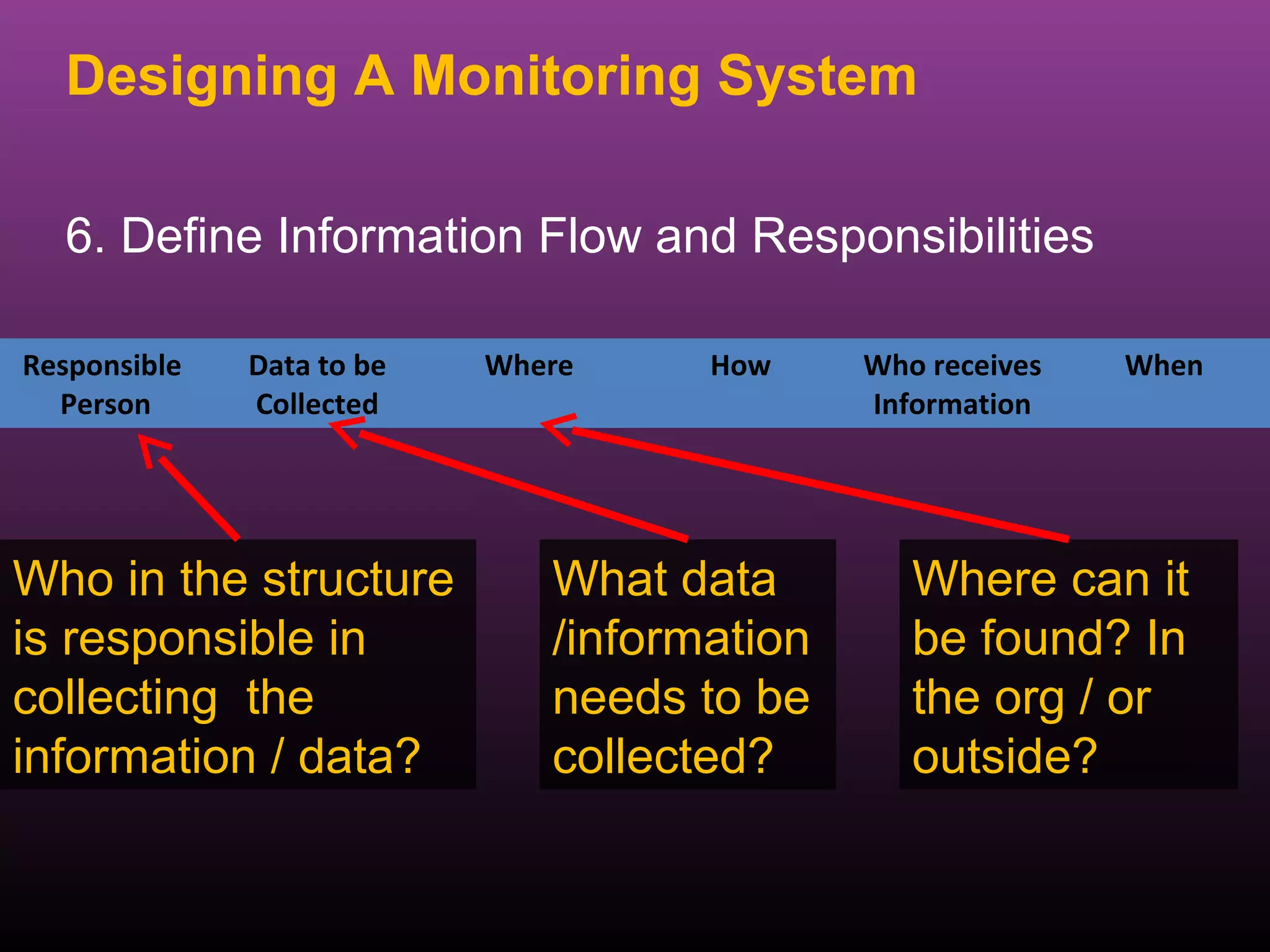 Designing A Monitoring System

  6. Define Information Flow and Responsibilities

Responsible   Data to be   Where     How     Who receives   When
  Person      Collected                      Information




Who in the structure          What data         Where can it
is responsible in             /information      be found? In
collecting the                needs to be       the org / or
information / data?           collected?        outside?
 