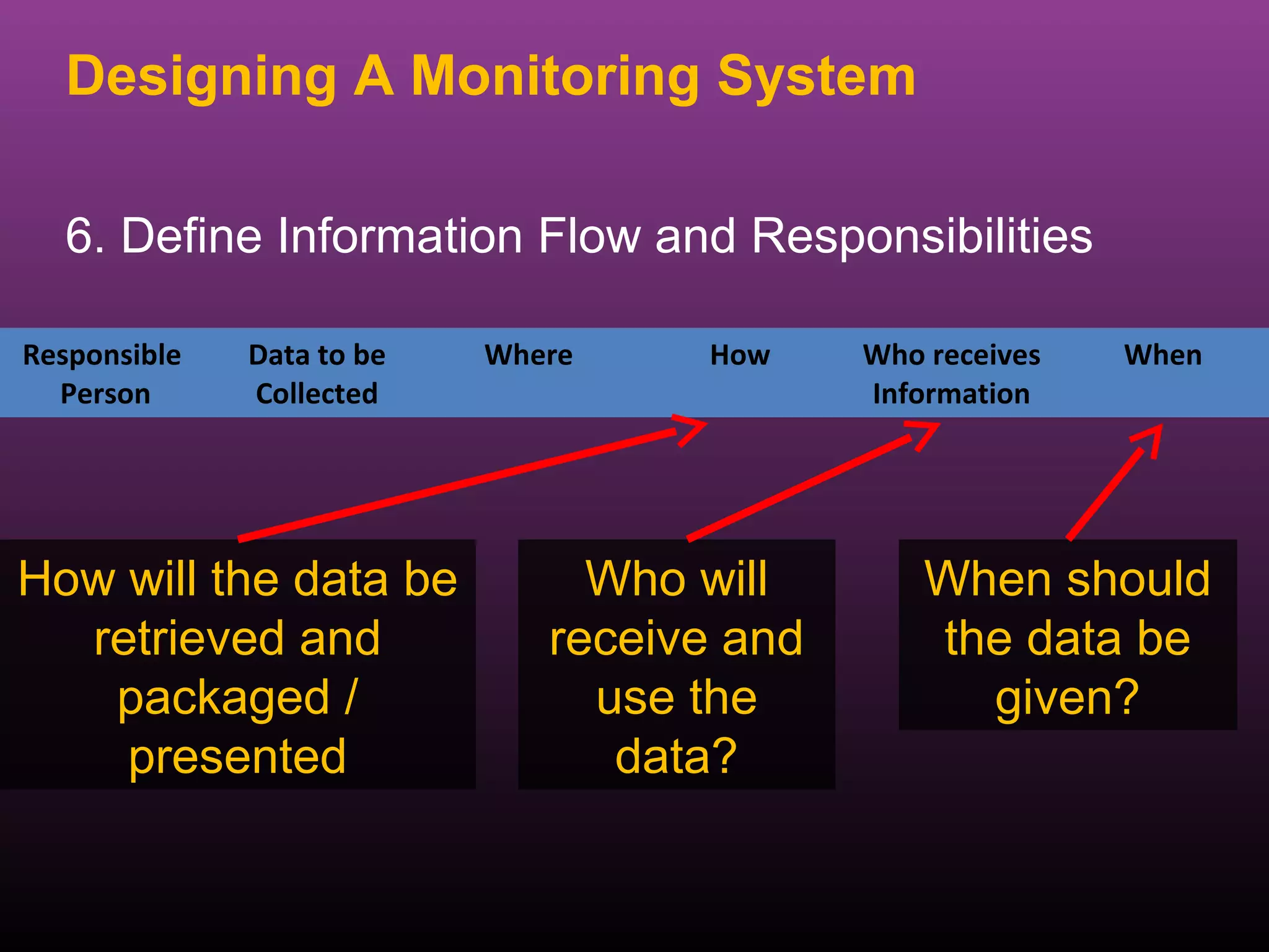 Designing A Monitoring System

  6. Define Information Flow and Responsibilities

Responsible   Data to be   Where    How     Who receives   When
  Person      Collected                     Information




How will the data be            Who will        When should
  retrieved and               receive and       the data be
   packaged /                   use the           given?
    presented                    data?
 