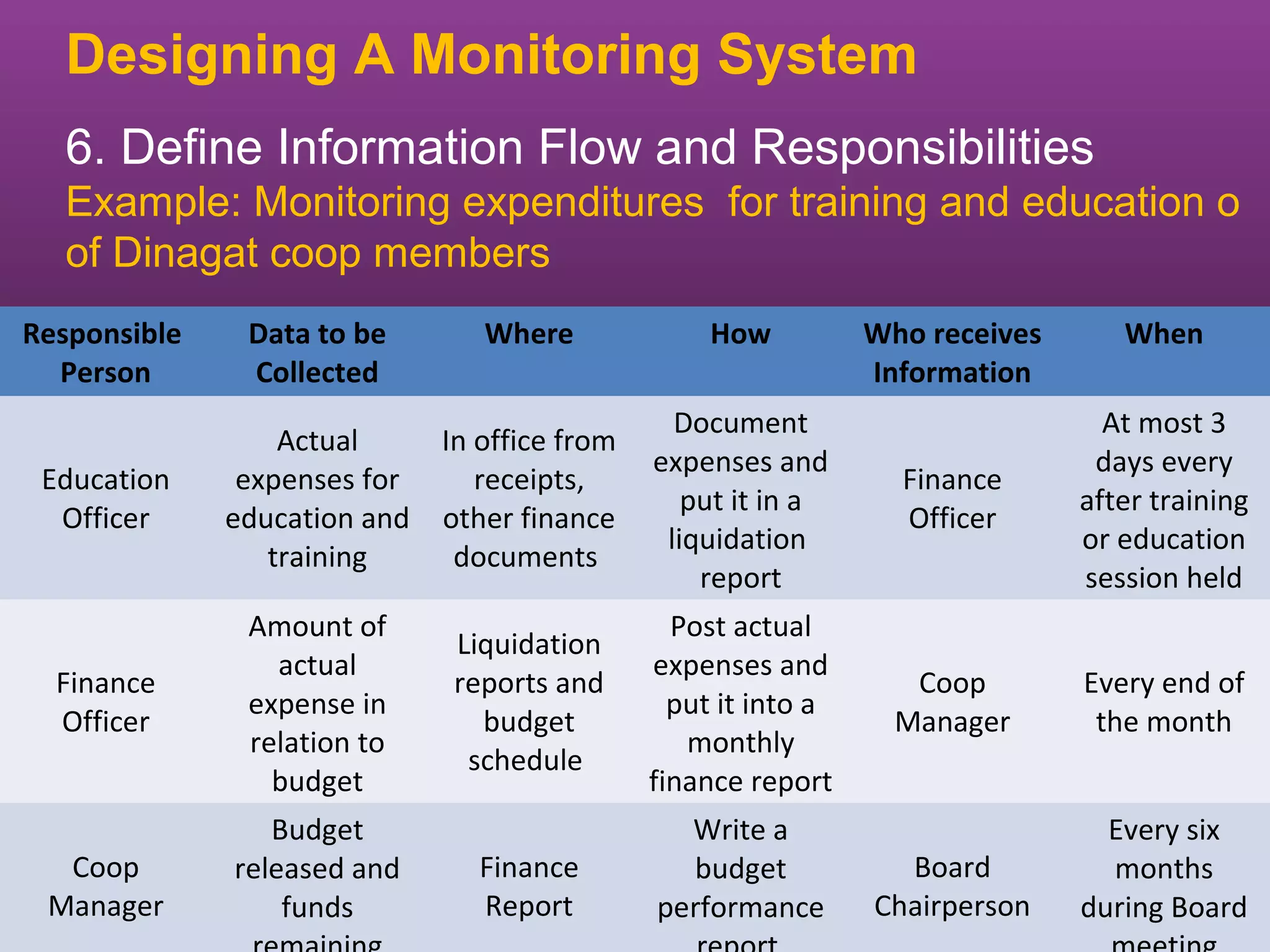 Designing A Monitoring System
  6. Define Information Flow and Responsibilities
  Example: Monitoring expenditures for training and education o
  of Dinagat coop members
Responsible    Data to be        Where              How          Who receives      When
  Person       Collected                                         Information
                                                 Document                         At most 3
                  Actual      In office from
                                               expenses and                      days every
 Education     expenses for      receipts,                         Finance
                                                  put it in a                   after training
  Officer     education and   other finance                        Officer
                                                liquidation                     or education
                 training      documents
                                                   report                       session held
               Amount of                         Post actual
                              Liquidation
                 actual                        expenses and
  Finance                     reports and                           Coop        Every end of
               expense in                        put it into a
  Officer                       budget                             Manager       the month
               relation to                        monthly
                               schedule
                 budget                        finance report
                 Budget                          Write a                          Every six
  Coop        released and       Finance         budget            Board          months
 Manager          funds          Report        performance       Chairperson    during Board
 