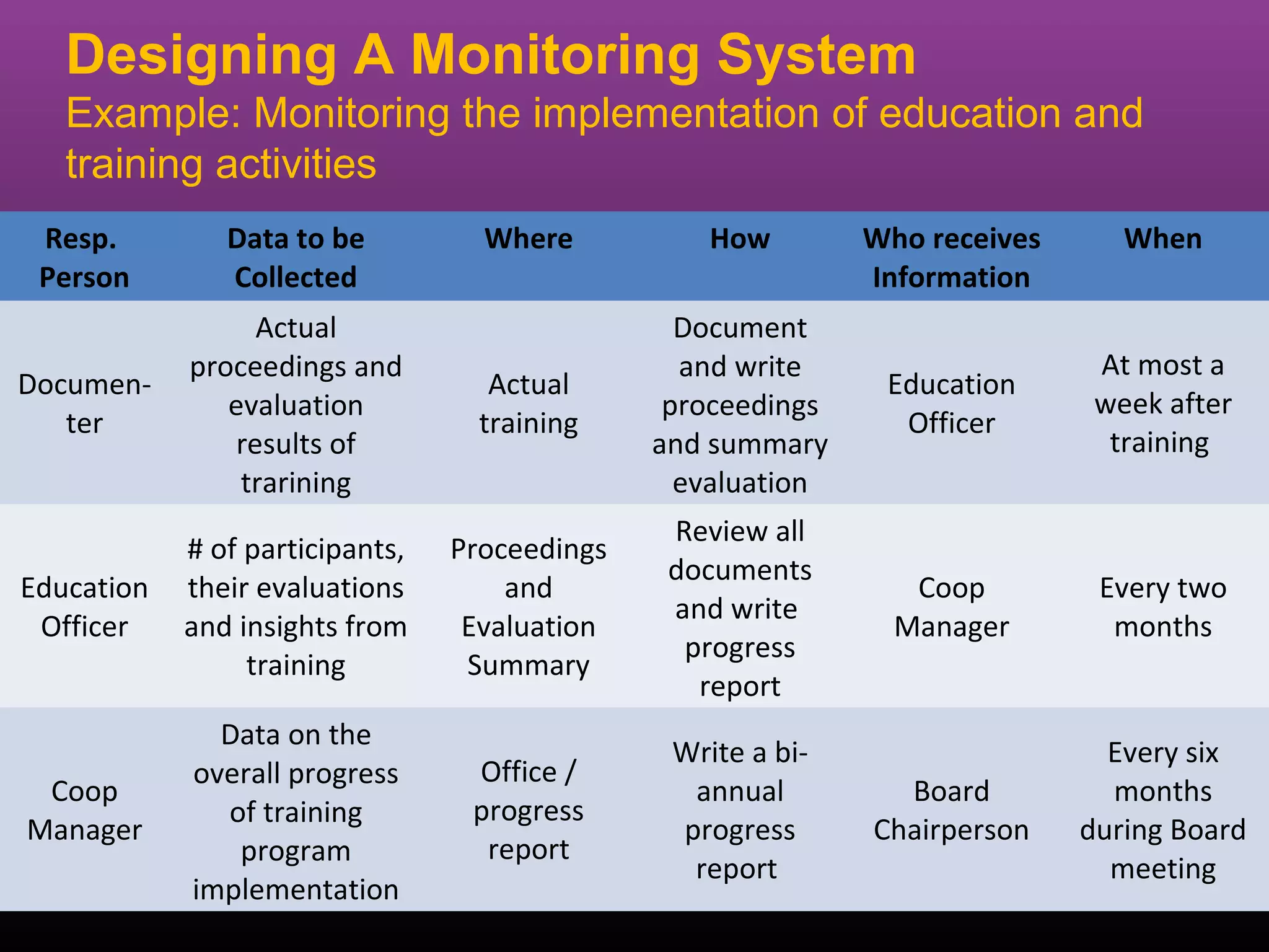 Designing A Monitoring System
   Example: Monitoring the implementation of education and
   training activities
 Resp.         Data to be          Where           How        Who receives      When
 Person        Collected                                      Information
                  Actual                         Document
            proceedings and                      and write                    At most a
Documen-                            Actual                     Education
               evaluation                       proceedings                   week after
   ter                             training                     Officer
                results of                     and summary                     training
                trarining                        evaluation
                                                Review all
            # of participants,   Proceedings
                                                documents
Education   their evaluations        and                         Coop         Every two
                                                and write
 Officer    and insights from     Evaluation                    Manager        months
                                                 progress
                 training         Summary
                                                  report
              Data on the
                                                Write a bi-                    Every six
            overall progress      Office /
 Coop                                            annual         Board          months
              of training         progress
Manager                                         progress      Chairperson    during Board
               program             report
                                                 report                        meeting
            implementation
 