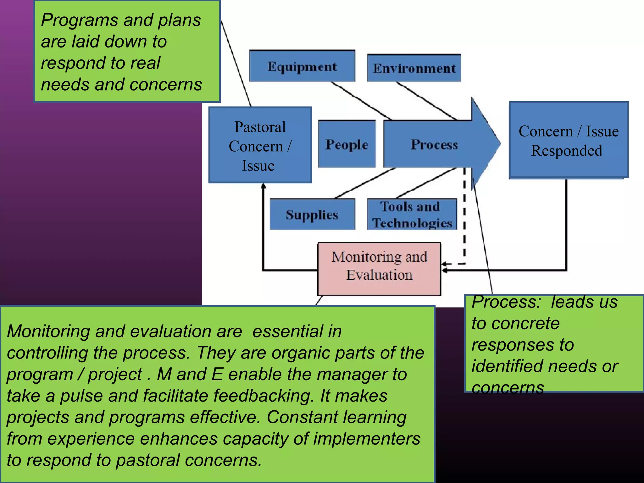 Programs and plans
    are laid down to
    respond to real
    needs and concerns

                             Pastoral                          Concern / Issue
                            Concern /                           Responded
                              Issue




                                                         Process: leads us
Monitoring and evaluation are essential in               to concrete
controlling the process. They are organic parts of the   responses to
program / project . M and E enable the manager to        identified needs or
take a pulse and facilitate feedbacking. It makes        concerns
projects and programs effective. Constant learning
from experience enhances capacity of implementers
to respond to pastoral concerns.
 