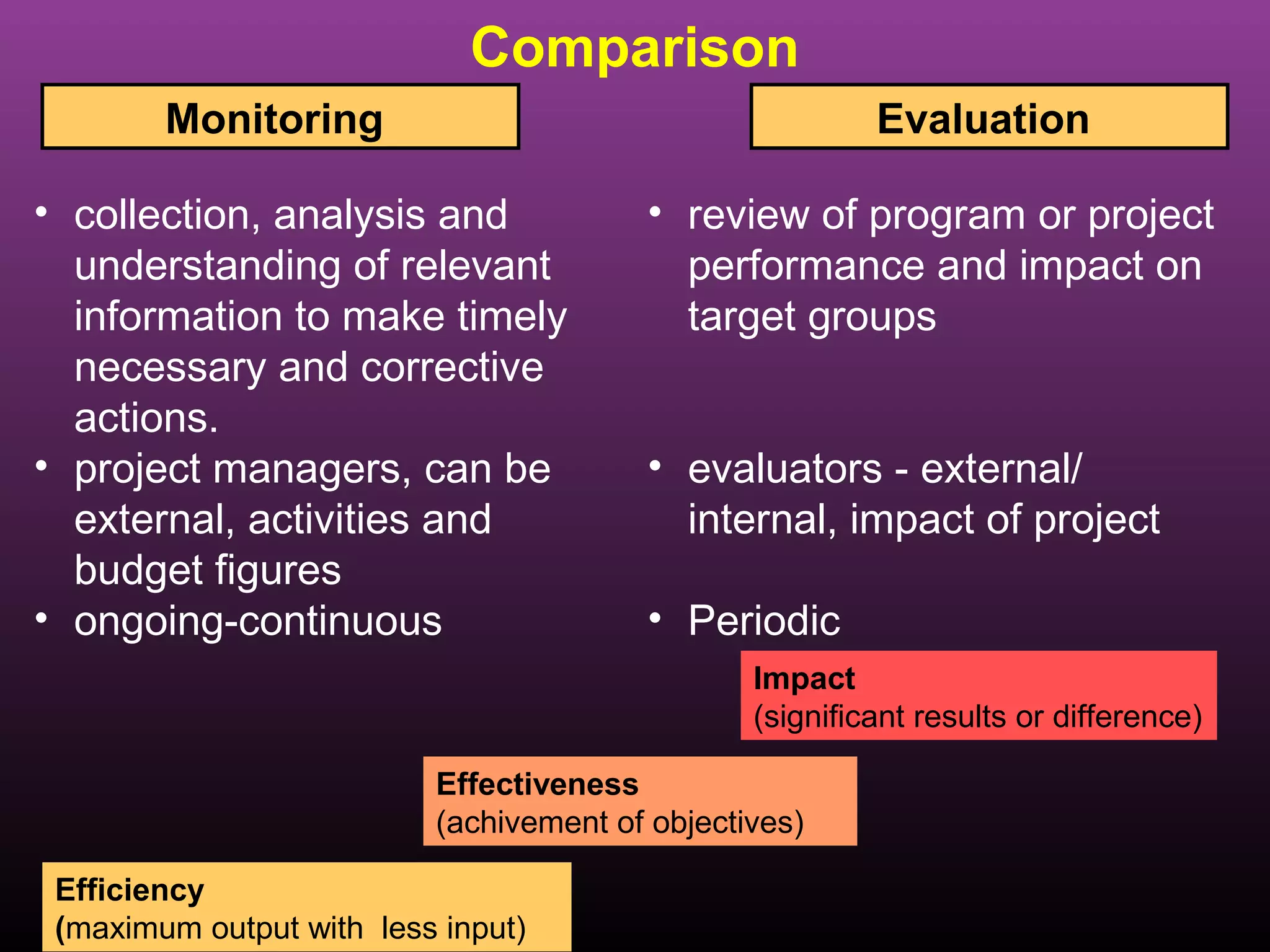 Comparison
        Monitoring                                       Evaluation

• collection, analysis and              • review of program or project
  understanding of relevant               performance and impact on
  information to make timely              target groups
  necessary and corrective
  actions.
• project managers, can be              • evaluators - external/
  external, activities and                internal, impact of project
  budget figures
• ongoing-continuous                    • Periodic
                                                Impact
                                                (significant results or difference)

                          Effectiveness
                          (achivement of objectives)

 Efficiency
 (maximum output with less input)
 