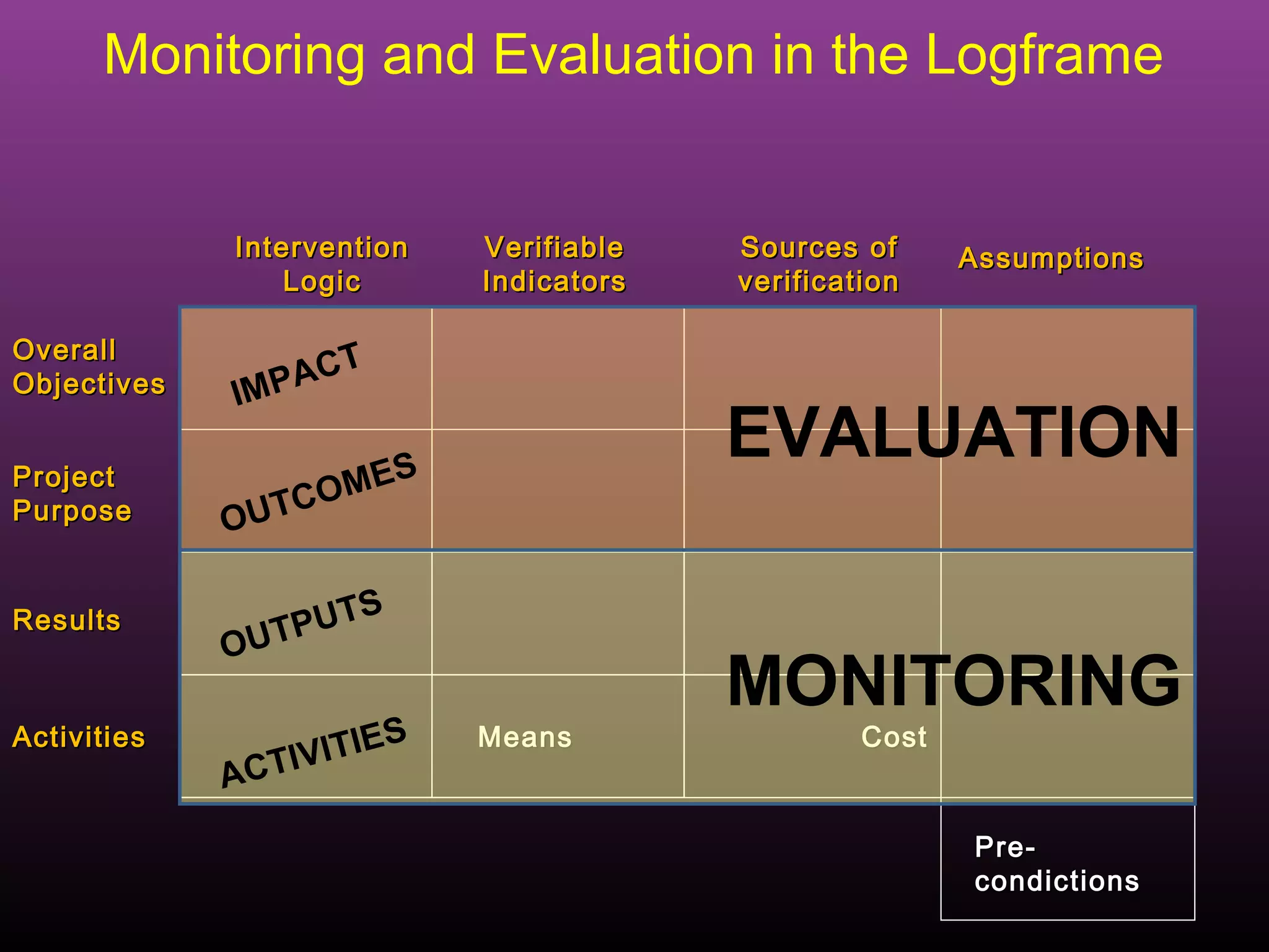 Monitoring and Evaluation in the Logframe


             Intervention       Verifiable   Sources of      Assumptions
                 Logic          Indicators   verification

Overall             T
Objectives   IM PAC

Project                 E   S
                                             EVALUATION
Purpose           TCO M
             OU

                    S
Results          PUT
             OU T
                                             MONITORING
Activities                 S    Means                 Cost
                 CTI VITIE
             A
                                                             Pre-
                                                             condictions
 