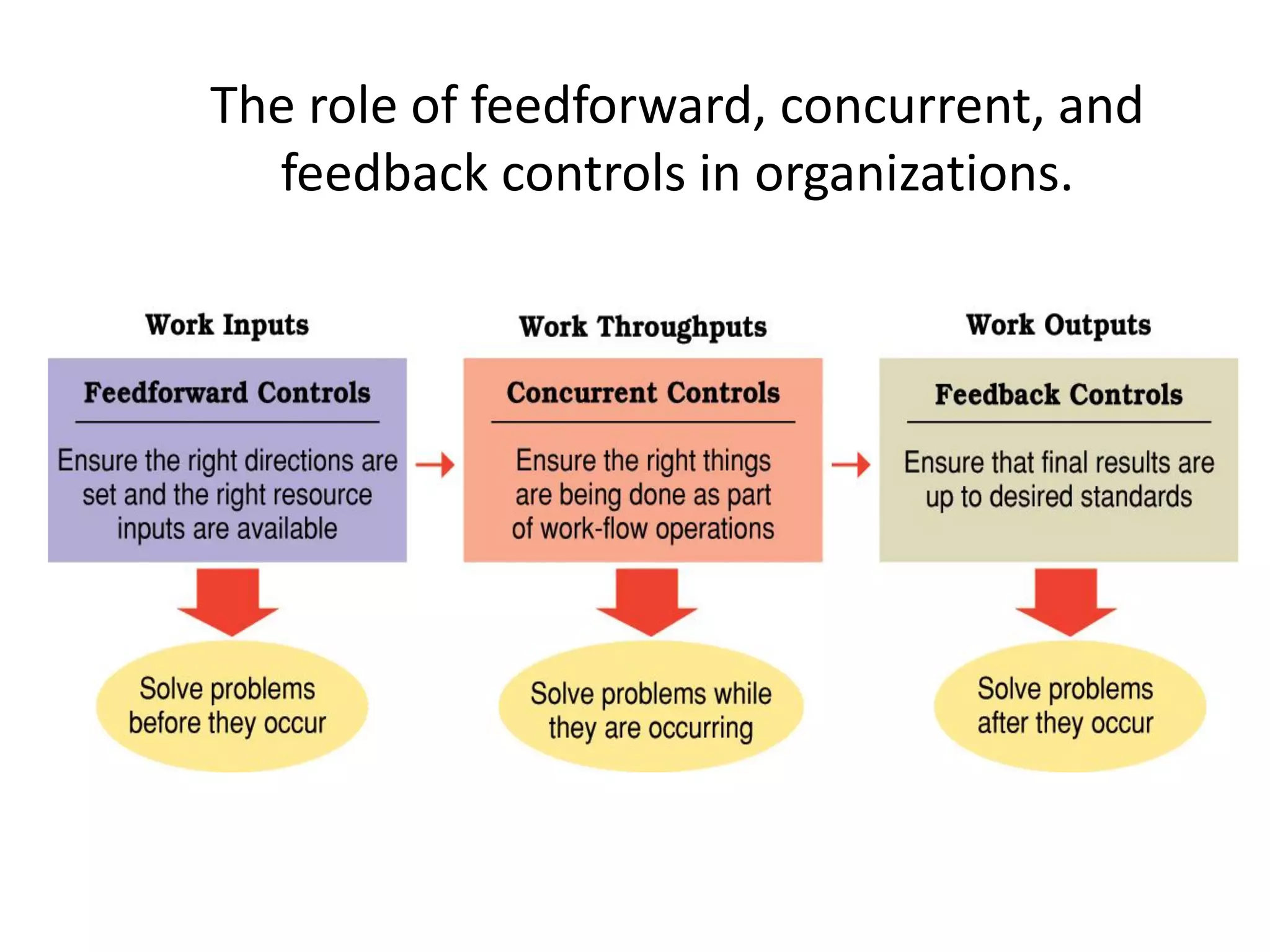 Controlling | PDF