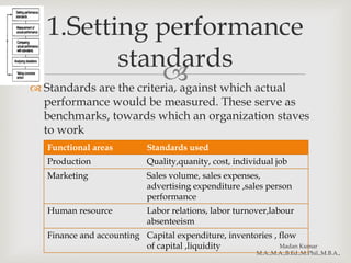  Standards are the criteria, against which actual
performance would be measured. These serve as
benchmarks, towards which an organization staves
to work
Madan Kumar
M.A.,M.A.,B.Ed.,M.Phil.,M.B.A.,
1.Setting performance
standards
Functional areas Standards used
Production Quality,quanity, cost, individual job
Marketing Sales volume, sales expenses,
advertising expenditure ,sales person
performance
Human resource Labor relations, labor turnover,labour
absenteeism
Finance and accounting Capital expenditure, inventories , flow
of capital ,liquidity
 