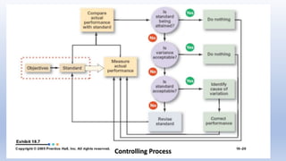 Controlling Process
 