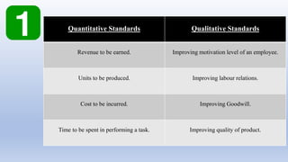Quantitative Standards Qualitative Standards
Revenue to be earned. Improving motivation level of an employee.
Units to be produced. Improving labour relations.
Cost to be incurred. Improving Goodwill.
Time to be spent in performing a task. Improving quality of product.
 