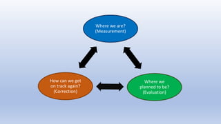Where we are?
(Measurement)
Where we
planned to be?
(Evaluation)
How can we get
on track again?
(Correction)
 