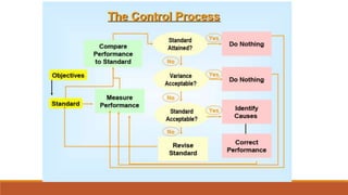 Controlling | PPTX