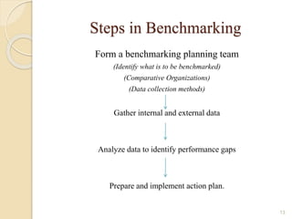 Steps in Benchmarking
Form a benchmarking planning team
(Identify what is to be benchmarked)
(Comparative Organizations)
(...