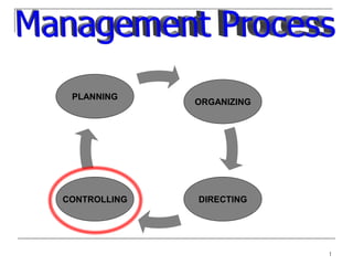 1
PLANNING
ORGANIZING
CONTROLLING DIRECTING
 