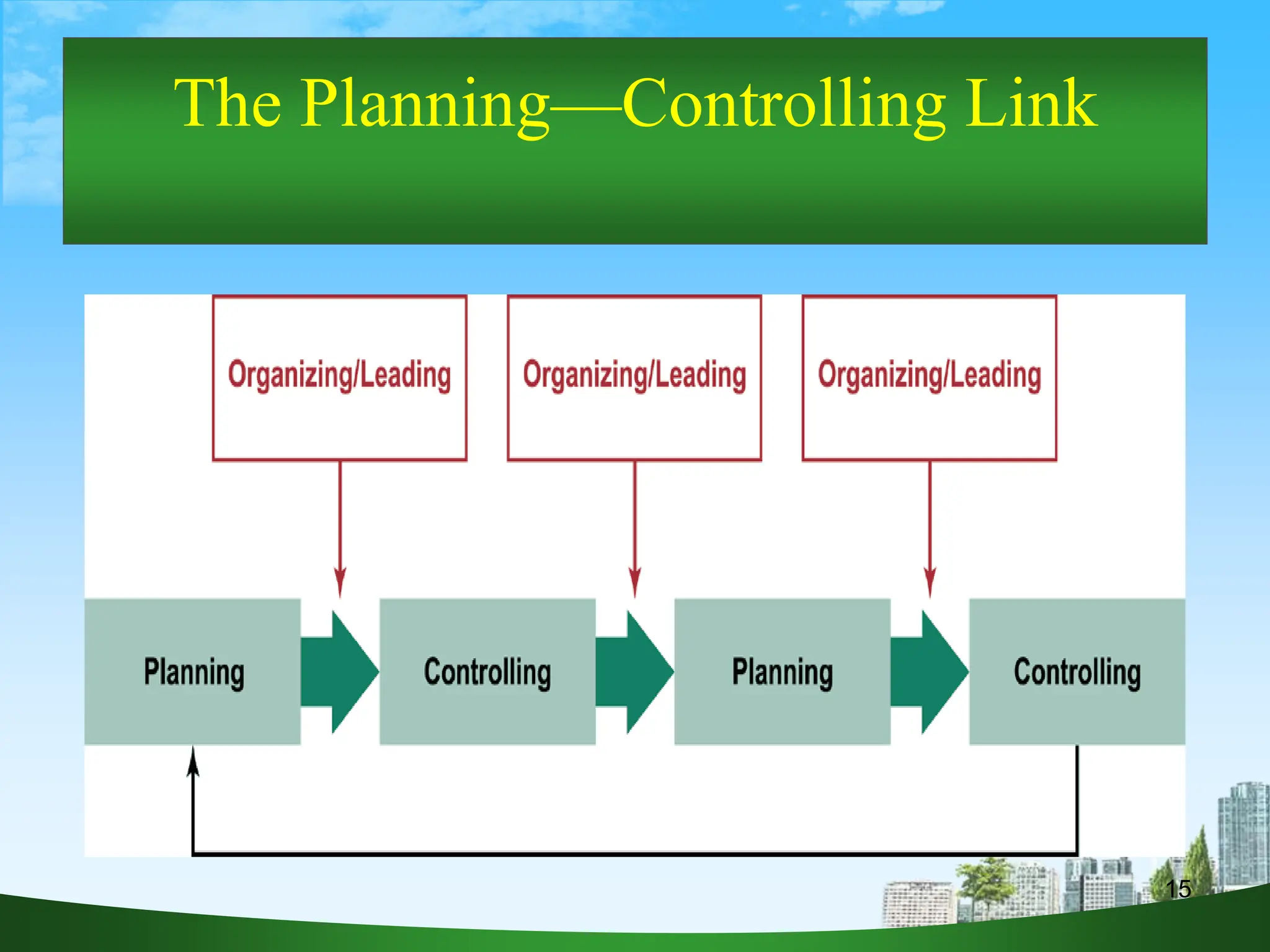 15
The Planning—Controlling Link
 