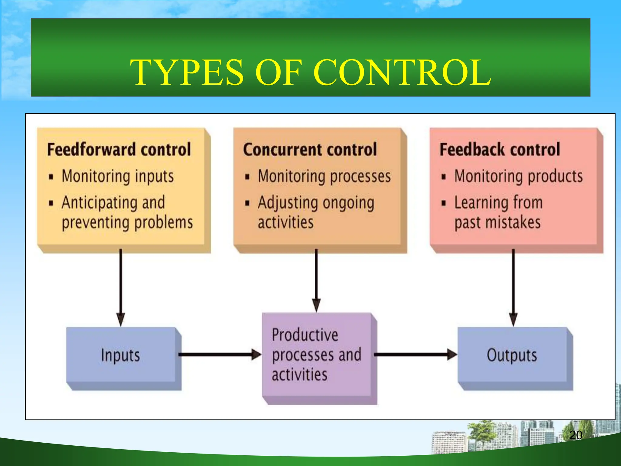 20
TYPES OF CONTROL
 