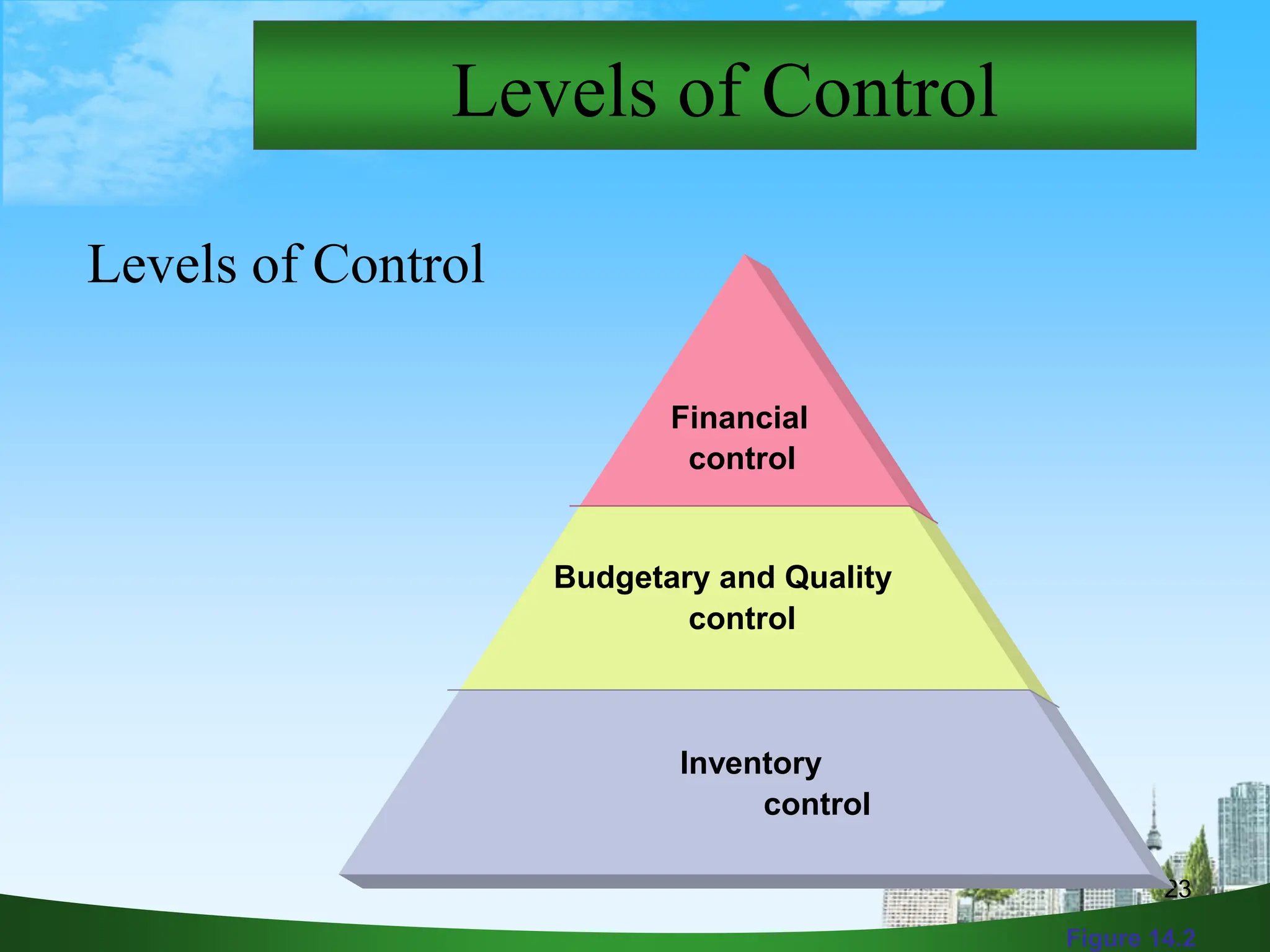 23
Levels of Control
Levels of Control
Financial
control
Budgetary and Quality
control
Inventory
control
Figure 14.2
 