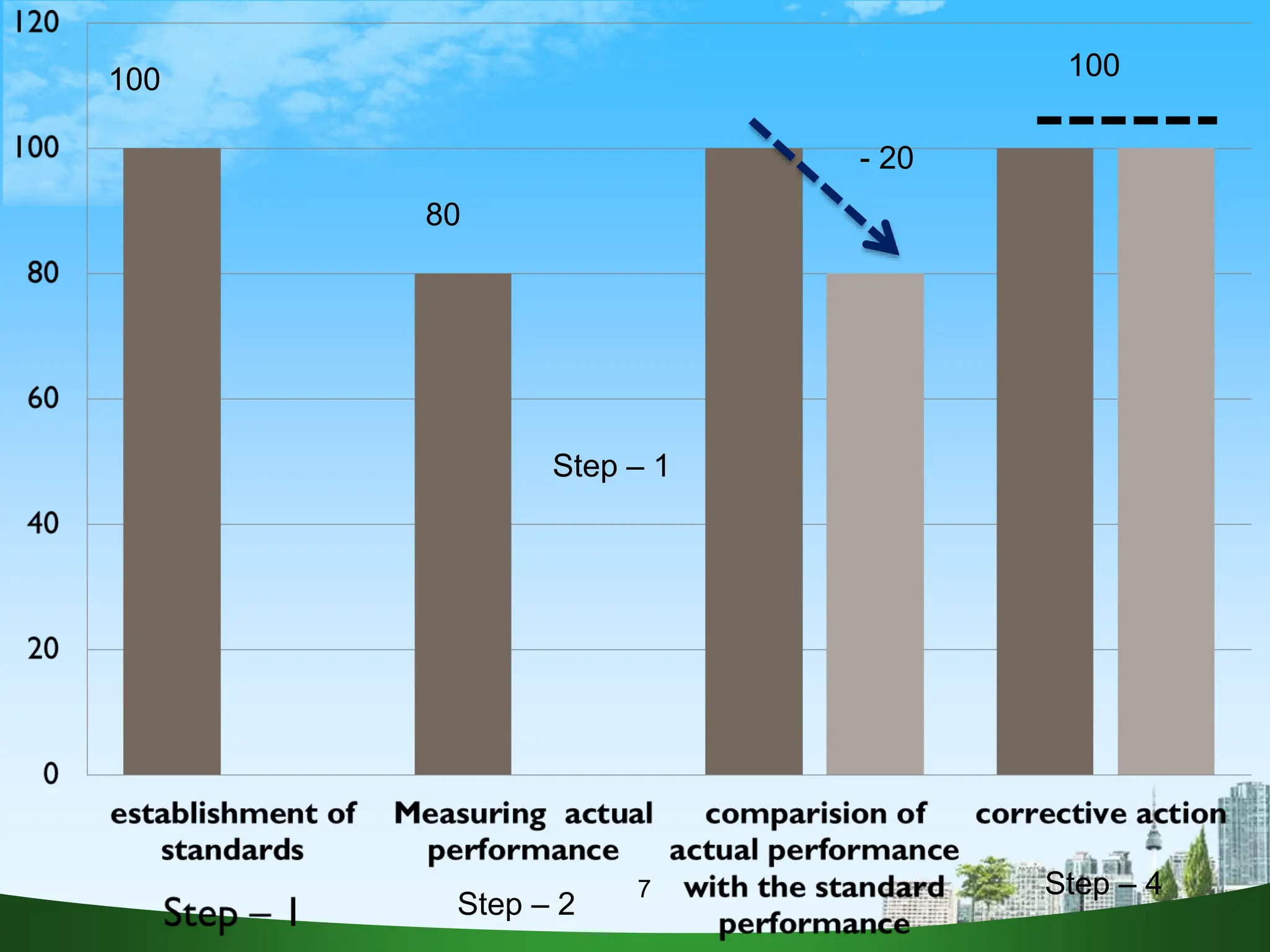 7
100
80
- 20
100
Step – 1
Step – 2
Step – 4
 