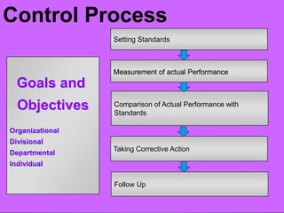 Goals and
Objectives
Organizational
Divisional
Departmental
Individual
Setting Standards
Measurement of actual Performance
Taking Corrective Action
Control Process
Comparison of Actual Performance with
Standards
Follow Up
 