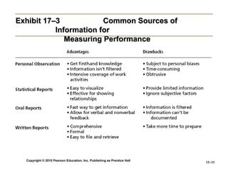 Copyright © 2010 Pearson Education, Inc. Publishing as Prentice Hall
17–11
Exhibit 17–3
Exhibit 17–3 Common Sources of
Common Sources of
Information for
Information for
Measuring Performance
Measuring Performance
 