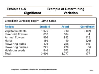Copyright © 2010 Pearson Education, Inc. Publishing as Prentice Hall
17–14
Exhibit 17–5
Exhibit 17–5 Example of Determining
Example of Determining
Significant
Significant Variation
Variation
 