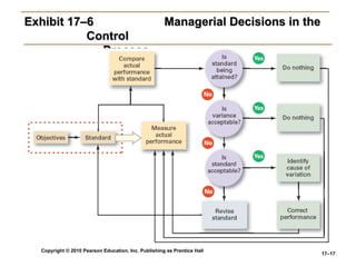 Copyright © 2010 Pearson Education, Inc. Publishing as Prentice Hall
17–17
Exhibit 17–6
Exhibit 17–6 Managerial Decisions in the
Managerial Decisions in the
Control
Control
Process
Process
 
