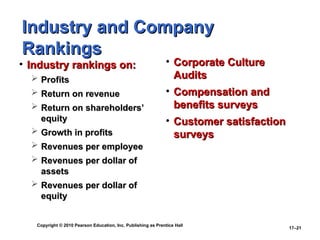 Copyright © 2010 Pearson Education, Inc. Publishing as Prentice Hall
17–21
Industry and Company
Industry and Company
Rankings
Rankings
• Industry rankings on:
Industry rankings on:
 Profits
Profits
 Return on revenue
Return on revenue
 Return on shareholders’
Return on shareholders’
equity
equity
 Growth in profits
Growth in profits
 Revenues per employee
Revenues per employee
 Revenues per dollar of
Revenues per dollar of
assets
assets
 Revenues per dollar of
Revenues per dollar of
equity
equity
• Corporate Culture
Corporate Culture
Audits
Audits
• Compensation and
Compensation and
benefits surveys
benefits surveys
• Customer satisfaction
Customer satisfaction
surveys
surveys
 