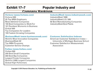 Copyright © 2010 Pearson Education, Inc. Publishing as Prentice Hall
17–22
Exhibit 17–7
Exhibit 17–7 Popular Industry and
Popular Industry and
Company Rankings
Company Rankings
 