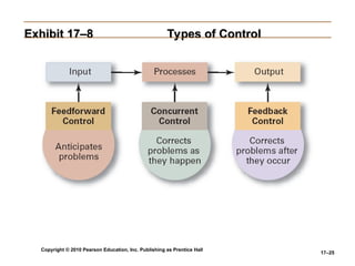 Copyright © 2010 Pearson Education, Inc. Publishing as Prentice Hall
17–25
Exhibit 17–8
Exhibit 17–8 Types of Control
Types of Control
 