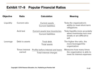 Copyright © 2010 Pearson Education, Inc. Publishing as Prentice Hall
17–27
Exhibit 17–9
Exhibit 17–9 Popular Financial Ratios
Popular Financial Ratios
Objective
Objective Ratio
Ratio Calculation
Calculation Meaning
Meaning
 