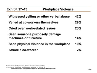 Copyright © 2010 Pearson Education, Inc. Publishing as Prentice Hall
17–38
Exhibit 17–13
Exhibit 17–13 Workplace Violence
Workplace Violence
Witnessed yelling or other verbal abuse 42%
Yelled at co-workers themselves 29%
Cried over work-related issues 23%
Seen someone purposely damage
machines or furniture 14%
Seen physical violence in the workplace 10%
Struck a co-worker 2%
Source: Integra Realty Resources, October-November Survey of Adults
18 and Over, in “Desk Rage.” BusinessWeek, November 20, 2000, p. 12.
 