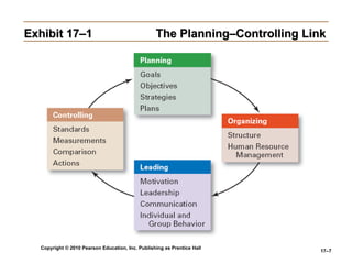 Copyright © 2010 Pearson Education, Inc. Publishing as Prentice Hall
17–7
Exhibit 17–1
Exhibit 17–1 The Planning–Controlling Link
The Planning–Controlling Link
 