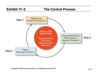 Copyright © 2010 Pearson Education, Inc. Publishing as Prentice Hall
17–9
Exhibit 17–2
Exhibit 17–2 The Control Process
The Control Process
 