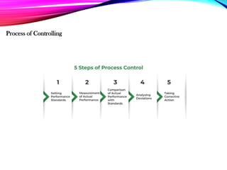 Process of Controlling
 