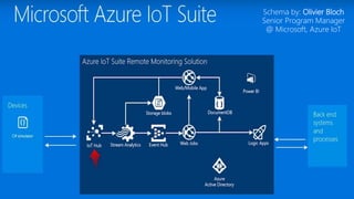 Schema by: Olivier Bloch
Senior Program Manager
@ Microsoft, Azure IoT
 
