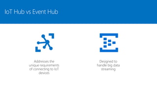 Designed to
handle big data
streaming
IoT Hub vs Event Hub
 